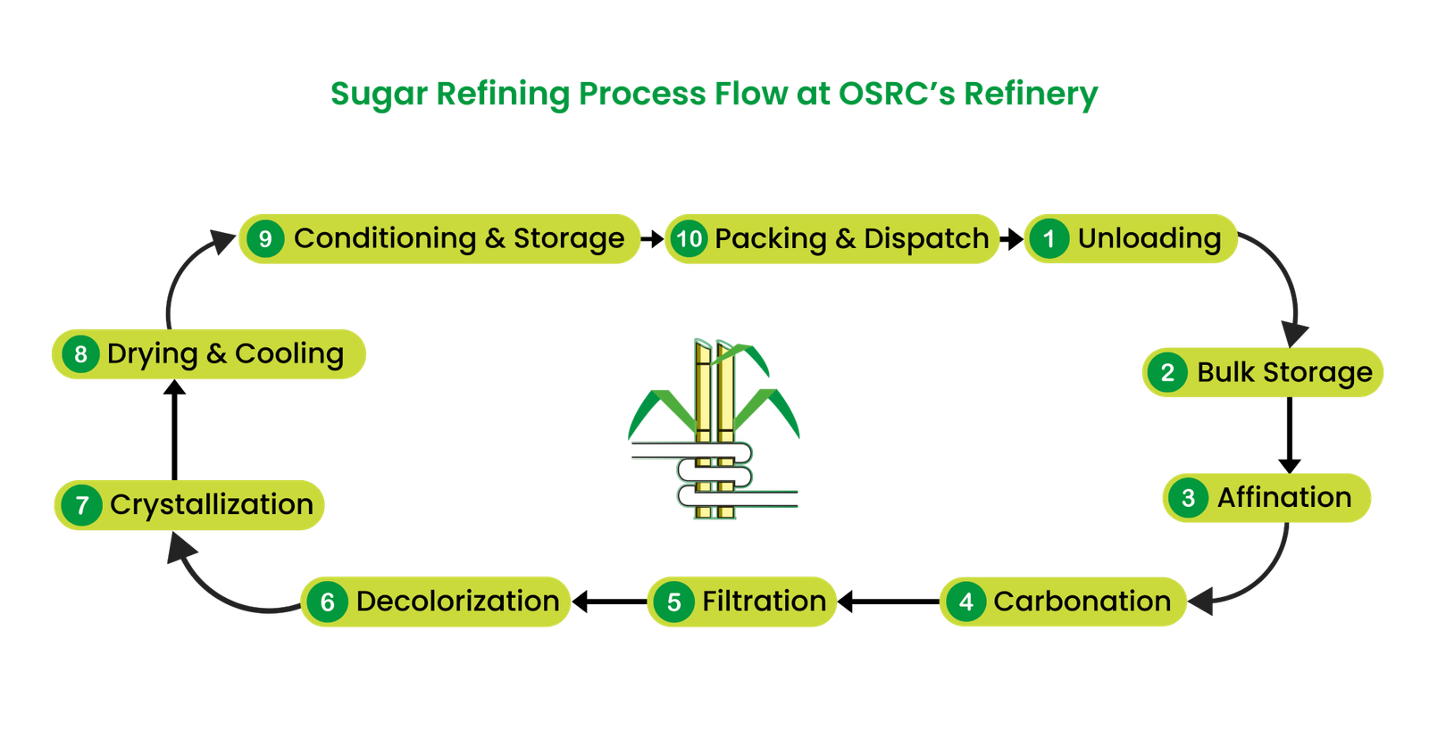 Sugar Refining Process Flow